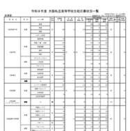 令和8年度 大阪私立高等学校生徒応募状況一覧
