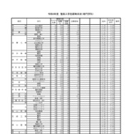 2026年度兵庫県公立高等学校推薦入学等志願状況（2026年2月5日12時現在）推薦入学志願等状況（専門学科）