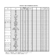 2026年度兵庫県公立高等学校推薦入学等志願状況（2026年2月5日12時現在）推薦入学志願等状況（専門学科）