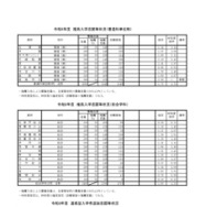 2026年度兵庫県公立高等学校推薦入学等志願状況（2026年2月5日12時現在）推薦入学志願等状況