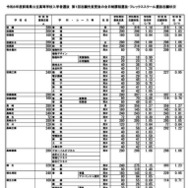令和8年度群馬県公立高等学校入学者選抜　第1回志願先変更後の全日制課程選抜・フレックススクール選抜志願状況