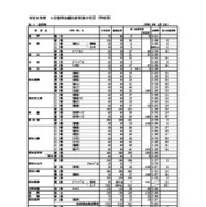 令和8年度高知県公立高等学校入学者選抜A日程等志願先変更後の状況（学校別）