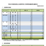令和8年度 奈良県公立高等学校入学者特別選抜等出願状況（令和8年2月5日）