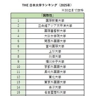 THE 日本大学ランキング（2025年）「国際性」