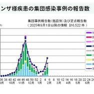 インフルエンザ様疾患の集団感染事例の報告数