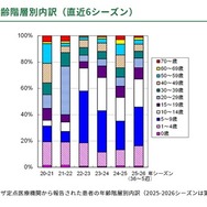 定点患者報告　年齢階層別内訳（直近6シーズン）