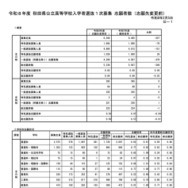 志願状況の概況
