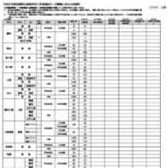 【高校受験2026】滋賀県公立高、一次募集の出願状況（2/5時点）膳所1.20倍