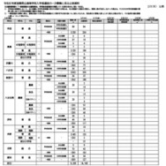 令和8度滋賀県立高等学校入学者選抜 一次募集出願者数