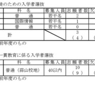 海外帰国生徒のための入学者選抜、連携型中高一貫教育に係る入学者選抜の受検状況