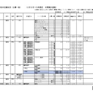 2026年度私立高等学校の志願状況（公募一般、2月3日15時現在 中間集計速報）