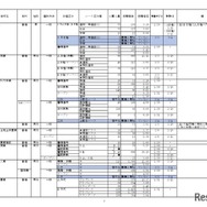 2026年度私立高等学校の志願状況（公募一般、2月3日15時現在 中間集計速報）