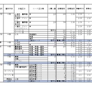 2026年度私立高等学校の志願状況（公募一般、2月3日15時現在 中間集計速報）