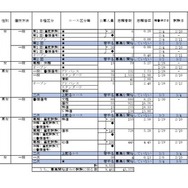 2026年度私立高等学校の志願状況（公募一般、2月3日15時現在 中間集計速報）