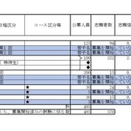 2026年度私立高等学校の志願状況（公募一般、2月3日15時現在 中間集計速報）