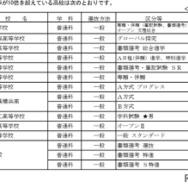 志願倍率が10倍を超えている高校