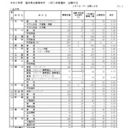 2026年度福井県立高等学校一般入学者選抜出願状況（出願1日目）