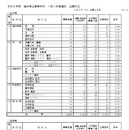 2026年度福井県立高等学校一般入学者選抜出願状況（出願1日目）