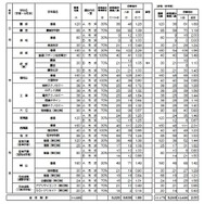 2026年度京都府公立高等学校入学者選抜 前期選抜志願者数等一覧表