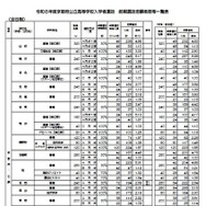 2026年度京都府公立高等学校入学者選抜 前期選抜志願者数等一覧表