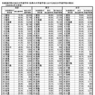 地元進学率 【大学】トップ47都道府県