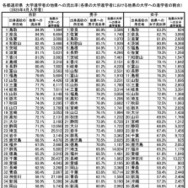 流出率【大学】トップ47都道府県