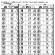 流入率 【大学】トップ47都道府県