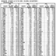 流入・流出 【大学】トップ47都道府県超過者数