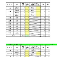 一般選抜 全日制の課程 専門学科／総合学科