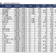 【中学受験2026】2/1入試の実質倍率、かえつ有明（午後特待）53.2倍…四谷大塚