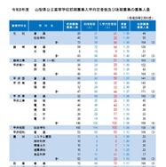 令和8年度山梨県公立高等学校前期募集入学内定者数および後期募集の募集人員
