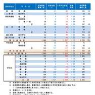 令和8年度山梨県公立高等学校前期募集入学内定者数および後期募集の募集人員