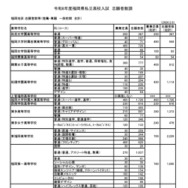 【高校受験2026】福岡県私立高、一般前期までの志願倍率…九産大付九州（スーパー特進）27.05倍