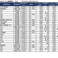 2026年2月2日入試 実質倍率（2月3日時点判明分）