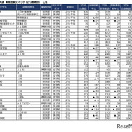 2026年2月1日入試 実質倍率（2月3日時点の更新版）