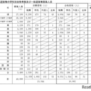 推薦選抜等の学科別合格者数および一般選抜等募集人員