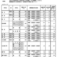 学校・学科別の推薦選抜等の合格者数および一般選抜等募集人員（Aグループ）