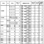 学校・学科別の推薦選抜等の合格者数および一般選抜等募集人員（Aグループ）