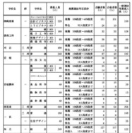 学校・学科別の推薦選抜等の合格者数および一般選抜等募集人員（Aグループ）