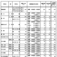学校・学科別の推薦選抜等の合格者数および一般選抜等募集人員（Aグループ）