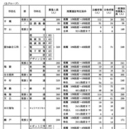 学校・学科別の推薦選抜等の合格者数および一般選抜等募集人員（Bグループ）