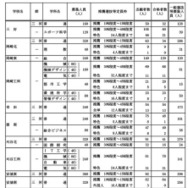 学校・学科別の推薦選抜等の合格者数および一般選抜等募集人員（Bグループ）