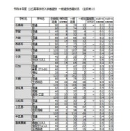 令和8年度 公立高等学校入学者選抜 一般選抜志願状況（全日制）