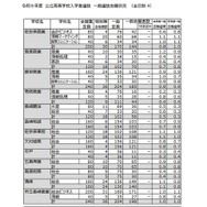令和8年度 公立高等学校入学者選抜 一般選抜志願状況（全日制）