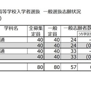 令和8年度 公立高等学校入学者選抜 一般選抜志願状況（定時制／昼間部）