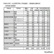 令和8年度 公立高等学校入学者選抜 I期選抜志願状況（定時制／夜間部）