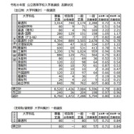 令和8年度 公立高等学校入学者選抜 志願状況（大学科集計）