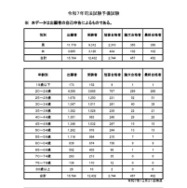 令和7年司法試験予備試験の結果