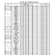 令和8年度推薦入学志願等状況（専門学科）