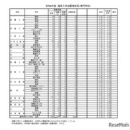 令和8年度推薦入学志願等状況（専門学科）